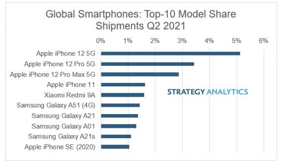 2021Q2のスマートフォン販売台数シェアランキング