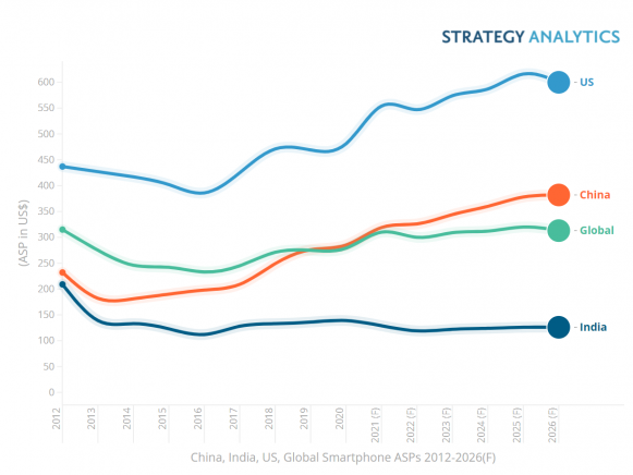 Strategy Analyticsによるスマートフォンの平均販売価格の推移