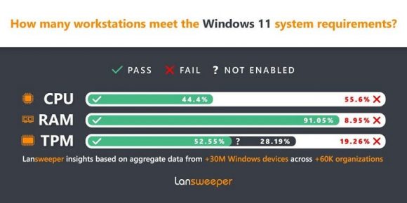 企業のパソコンのうちWindows 11の最低システム要件を満たしている割合