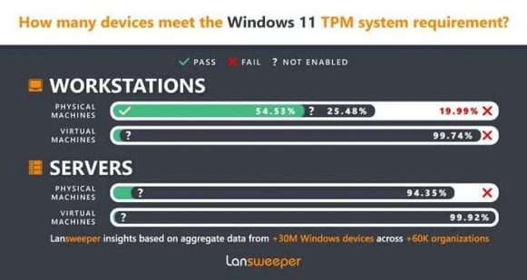 サーバーや仮想マシンのなかでTPM　2.0をサポートしている割合
