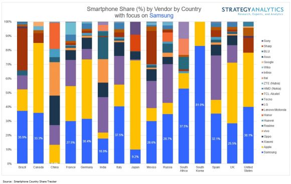 Strategy Analyticsによる主要15カ国のスマートフォンメーカー別シェア