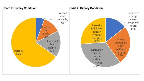 iPhoneのディスプレイとバッテリーの状態に関するアンケート結果
