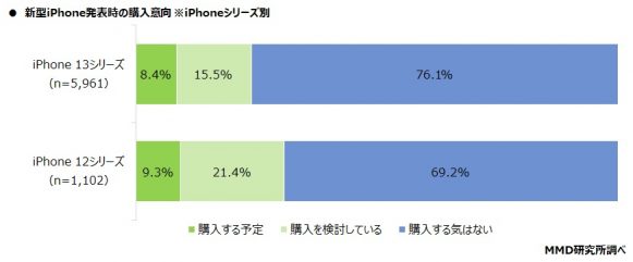 iPhone13/12シリーズの購入意向調査