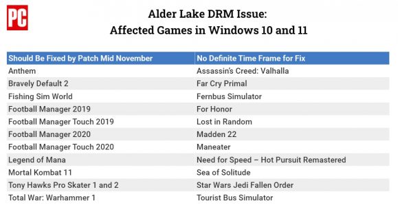 Alder LakeでWindows 10/11両方でプレイできないゲーム
