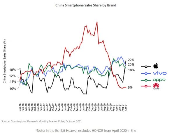 Counterpointによる中国スマートフォン市場のシェアの推移