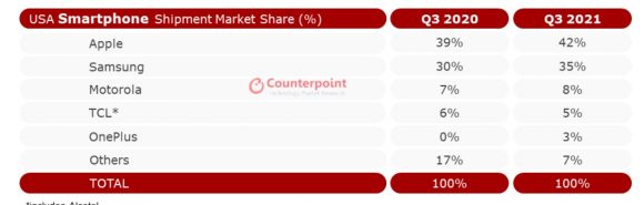 Counterpointによる2021Q3のアメリカスマホ市場シェアランキング