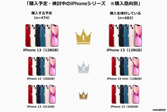 購入予定・検討中のiPhoneシリーズ