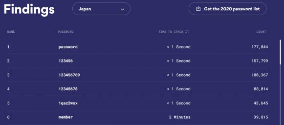 日本で2021年に多く使われたパスワード