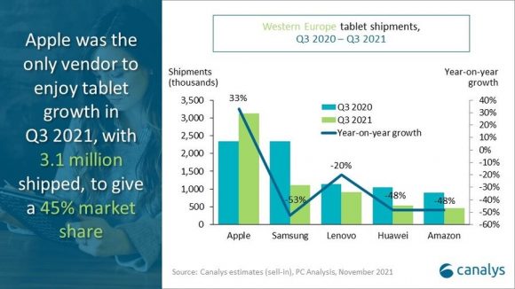 Canalysによる2021Q3の西ヨーロッパタブレット市場の統計