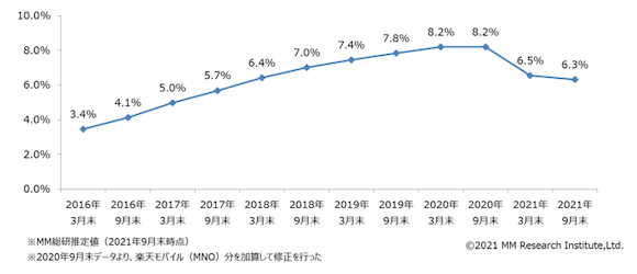 国内MVNO市場調査（2021年9月末時点）/ＭＭ総研