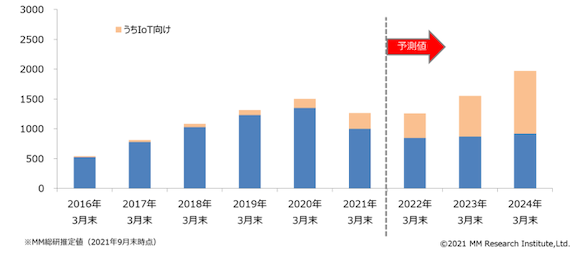 国内MVNO市場調査（2021年9月末時点）/ＭＭ総研