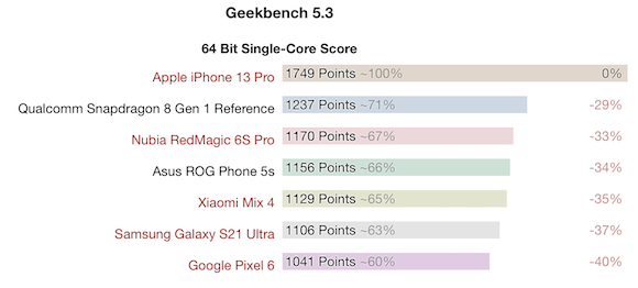 Snapdragon 8 Gen 1 benchmark_2