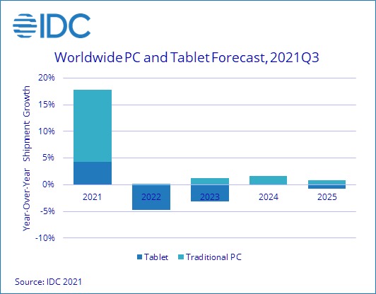 IDCによる2021～2025のPC/タブレット市場予測