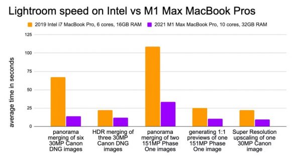 M1 MaxとCore-i7のLightroom処理速度比較