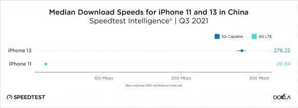 中国でのiPhone13とiPhone11の通信速度比較
