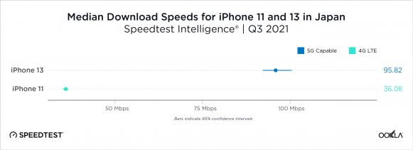 日本におけるiPhone11とiPhone13の通信速度比較