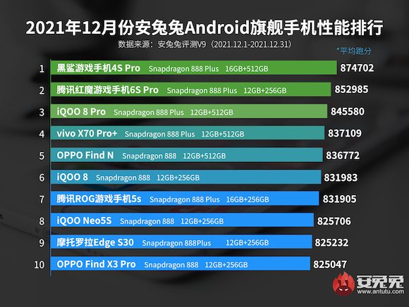 AnTuTu Android 202112
