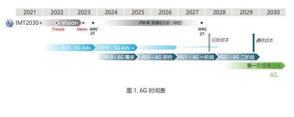 MediaTekによる6Gの商用化時期の予測