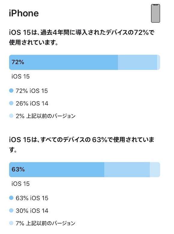 iOS バージョン別シェア Apple