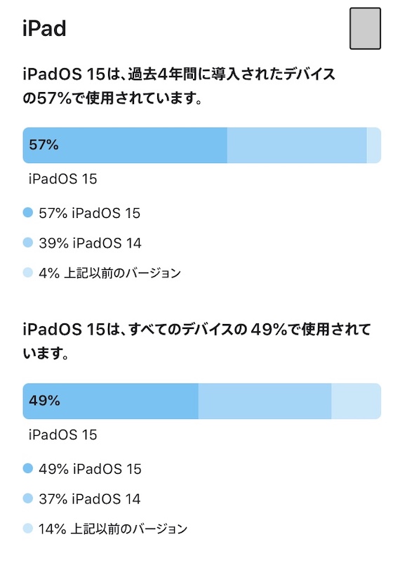 iPadOS バージョン別シェア Apple