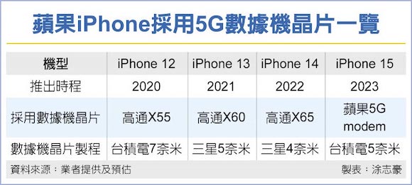 iPhone14 15 5G modem