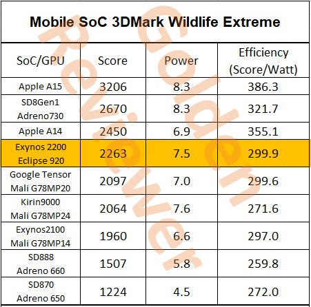 Exynos 2200の3DMark Wildlife Extremeの結果