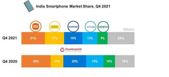 Counterpoint インド 2021年第4四半期 スマートフォン出荷台数シェア
