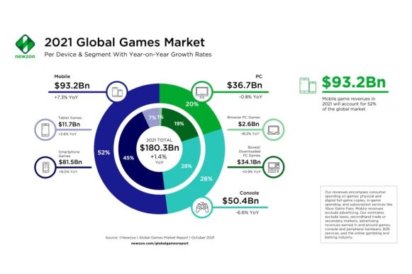 2021年のゲーム市場の統計