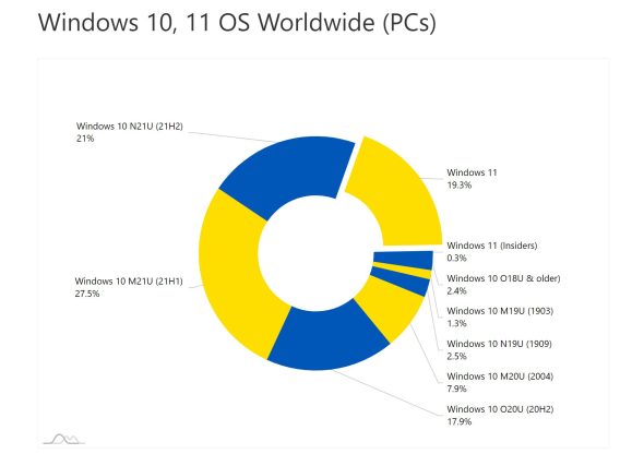 Windows 10/11のシェアの画像
