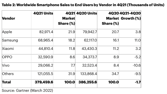 2021Q4 gartner smartphone sales