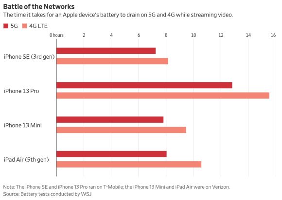 4Gと5Gで通信した際のiPhone/iPadのバッテリー持ち時間