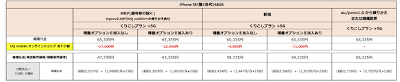UQ mobile iPhone SE（第3世代）価格 64GB
