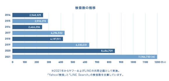 Yahoo! JAPAN LINE 「3.11 検索は、チカラになる。」