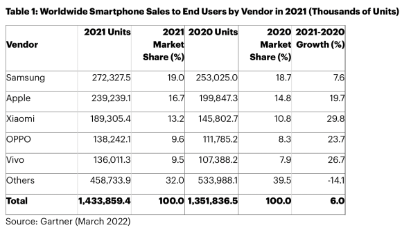 Gartner 2021 smartphone sales