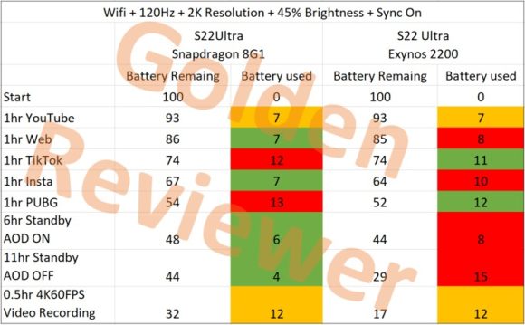 Exynos版とSnapdragon版のGalaxy S22 Ultraのバッテリー持ち時間比較