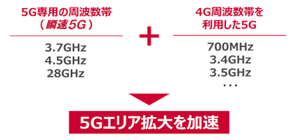 NTTドコモ 5G