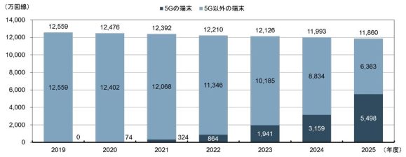 日本における4G通信と5G通信の契約者数の推移