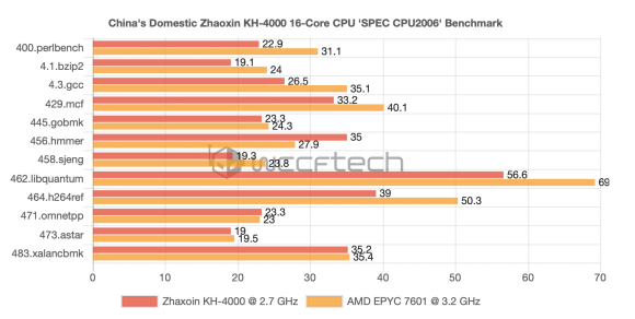 Zhaxoin KH-4000とAMD EPYC 7601のSPEC CPU2006の結果
