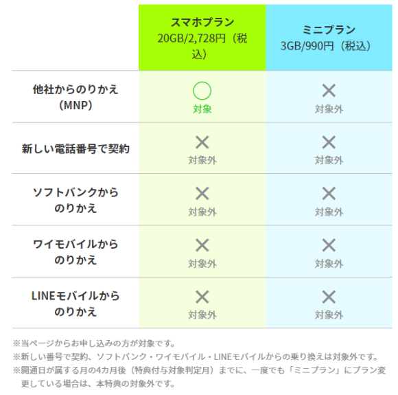 LINEMO フィーバータイム1