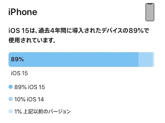 Apple iOS15 2022年6月 バージョン別シェア