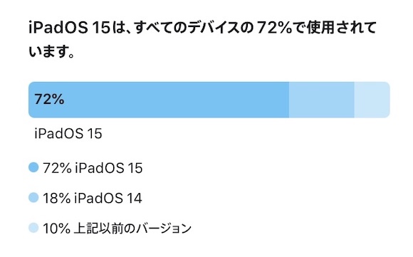 Apple iPadOS15 2022年6月 バージョン別シェア