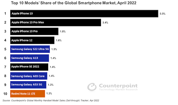 【携帯】2022年4月、世界で最も売れたスマホはiPhone13。日本市場は特殊な結果  [生玉子★]YouTube動画>6本 ->画像>2枚 