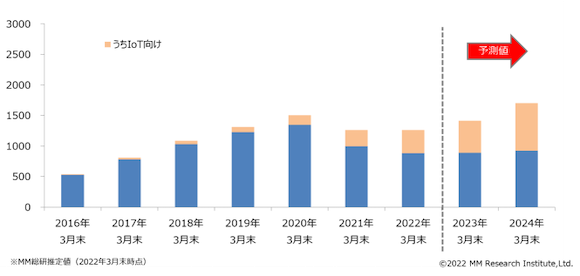 「国内MVNO市場調査（2022年3月末時点）」