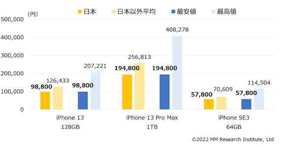 ＭＭ総研「世界のiPhone販売価格調査（2022年6月）」