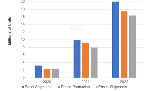2020-2022 Foldable Panel Shipments, Phone Production and Phone Shipments