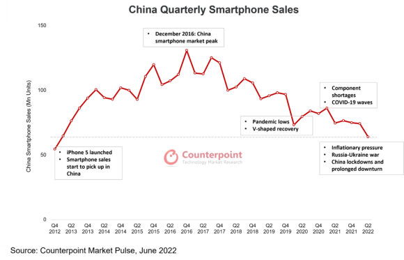 中国スマートフォン市場の出荷台数の推移