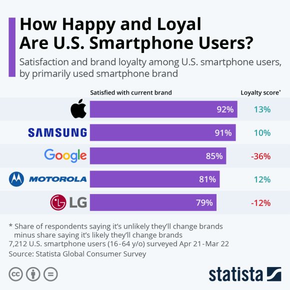 How Happy And Loyal Are U.S. Smartphone Users?