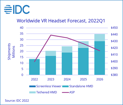 IDC Meta’s Dominance in the VR Market will be Challenged in the Coming Years, According to IDC - 2022 Jun -F-1