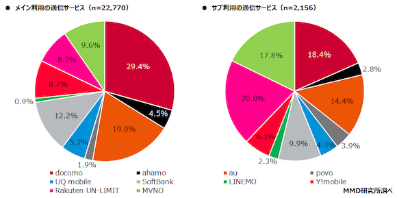 「楽天モバイル0円廃止発表後の実態調査」MMD研究所