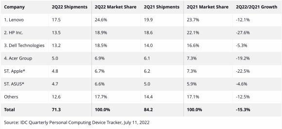 IDC　Top 5 Companies, Worldwide Traditional PC Shipments, Market Share, and Year-Over-Year Growth, Q2 2022
